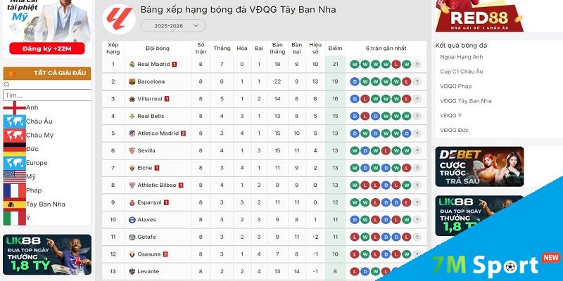 BXH bóng đá 7M tổng hợp song song nhiều chuyên mục lớn