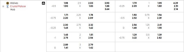 Bảng kèo mới nhất trận Wolves vs Crystal Palace