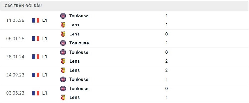 Lịch sử đối đầu Toulouse vs Lens