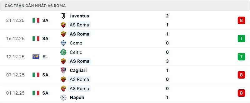 Phong độ AS Roma 5 trận đã qua