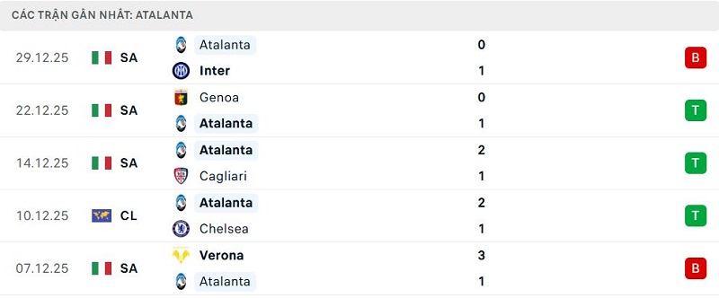 Phong độ Atalanta 5 trận đã qua