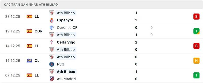 Phong độ Ath Bilbao 5 trận đã qua