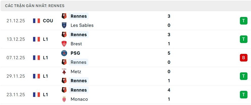 Phong độ Rennes 5 trận đã qua