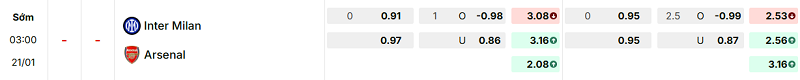 Bảng kèo mới nhất trận Inter vs Arsenal