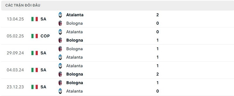Lịch sử đối đầu Bologna vs Atalanta