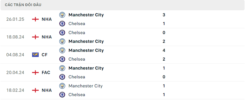 Lịch sử đối đầu Manchester City vs Chelsea