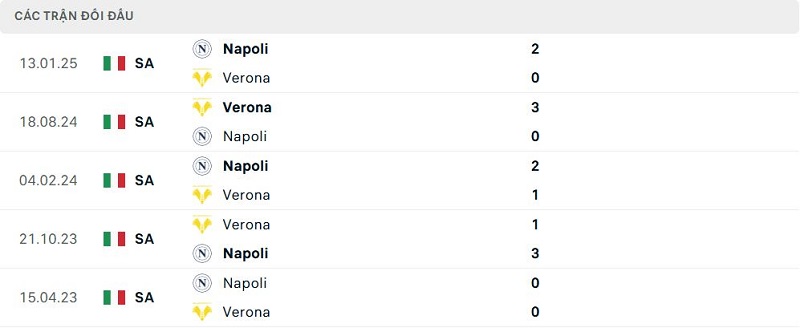 Lịch sử đối đầu Napoli vs Verona