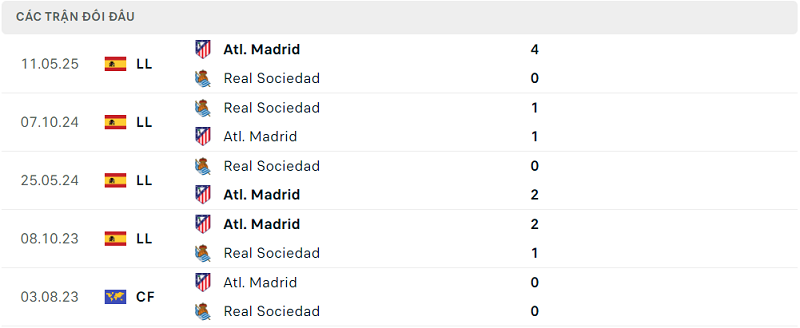 Lịch sử đối đầu Real Sociedad vs Atl. Madrid