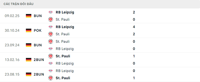 Lịch sử đối đầu St. Pauli vs RB Leipzig
