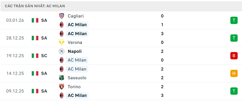 Phong độ AC Milan 5 trận đã qua