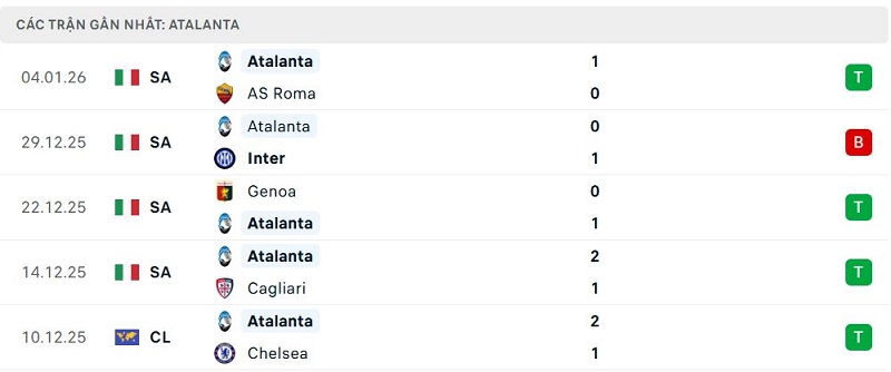 Phong độ Atalanta 5 trận đã qua