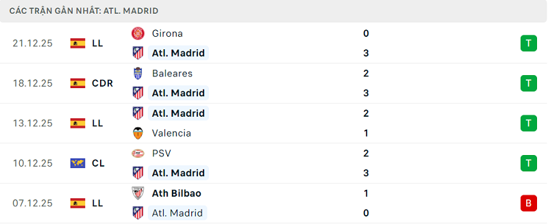 Phong độ Atl. Madrid 5 trận đã qua