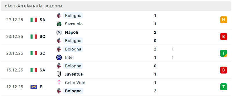 Phong độ Bologna 5 trận đã qua