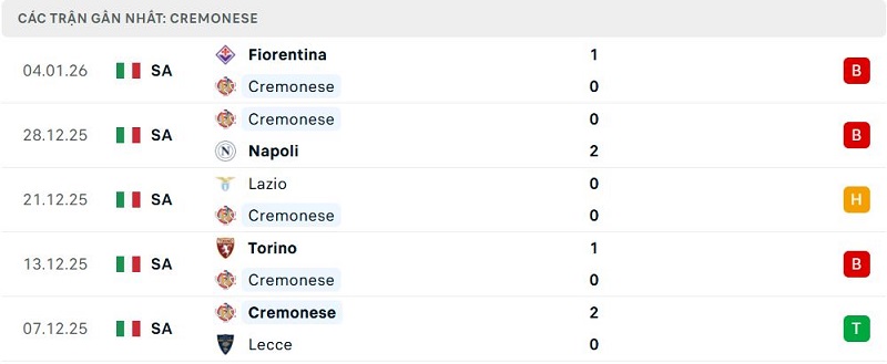 Phong độ Cremonese 5 trận đã qua
