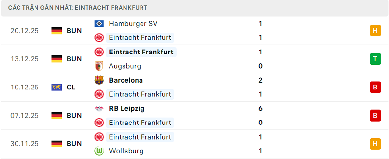 Phong độ Eintracht Frankfurt 5 trận đã qua