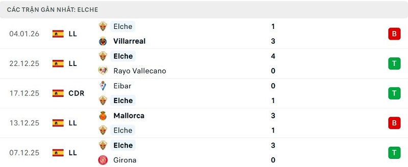 Phong độ Elche 5 trận đã qua