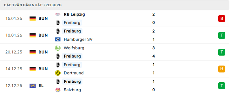 Phong độ Freiburg 5 trận đã qua