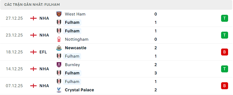 Phong độ Fulham 5 trận đã qua