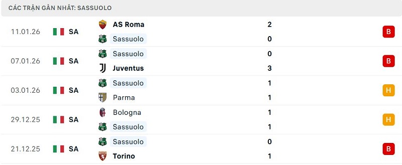 Phong độ Sassuolo 5 trận đã qua