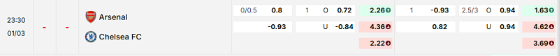 Bảng kèo mới nhất trận Arsenal vs Chelsea