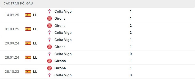Lịch sử đối đầu Girona vs Celta Vigo