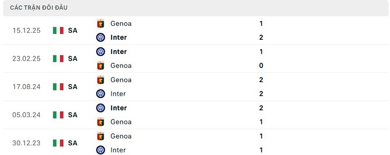 Lịch sử đối đầu Inter vs Genoa