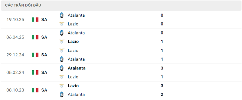 Lịch sử đối đầu Lazio vs Atalanta