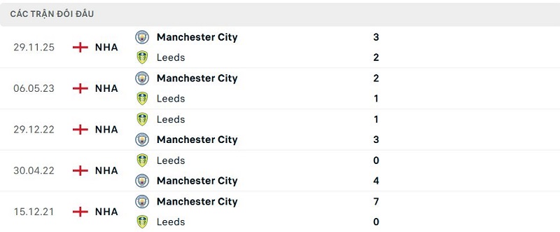 Lịch sử đối đầu Leeds vs Manchester City
