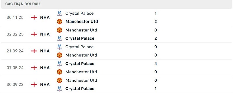 Lịch sử đối đầu Manchester Utd vs Crystal Palace