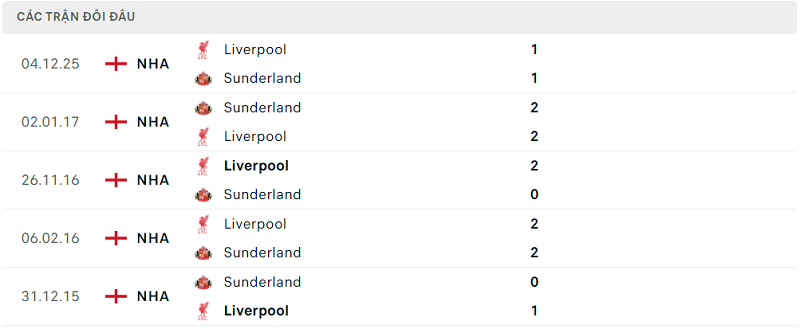 Lịch sử đối đầu Sunderland vs Liverpool