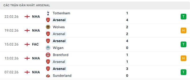 Phong độ Arsenal 5 trận đã qua