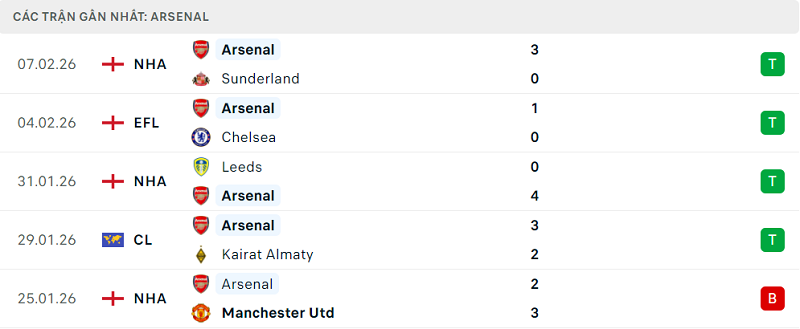 Phong độ Arsenal 5 trận đã qua