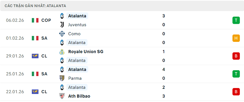 Phong độ Atalanta 5 trận đã qua