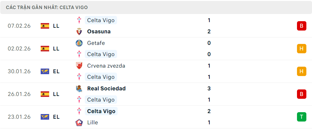Phong độ Celta Vigo 5 trận đã qua