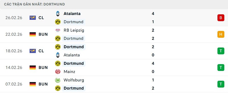 Phong độ Dortmund 5 trận đã qua