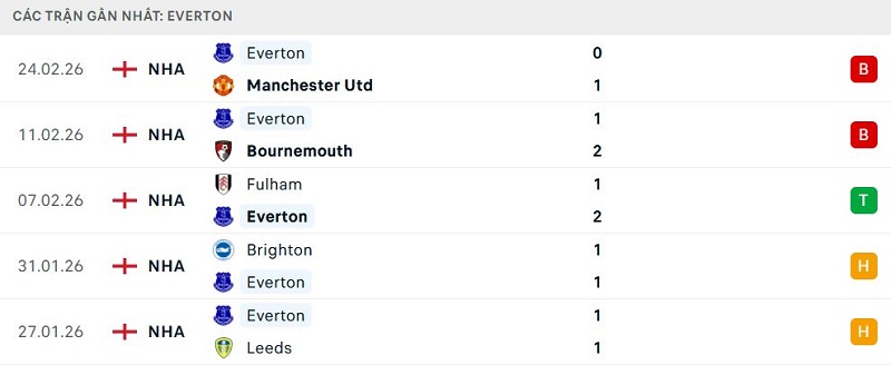 Phong độ Everton 5 trận đã qua