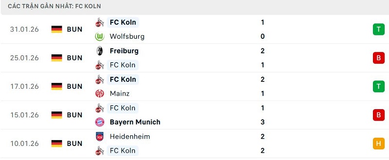 Phong độ FC Koln 5 trận đã qua