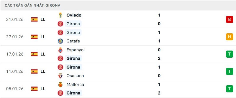 Phong độ Girona 5 trận đã qua