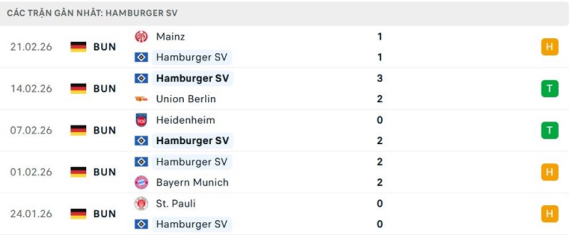Phong độ Hamburger SV 5 trận đã qua