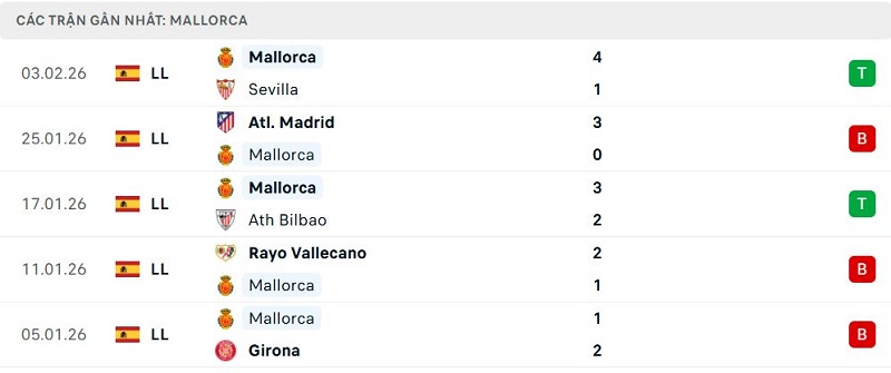 Phong độ Mallorca 5 trận đã qua