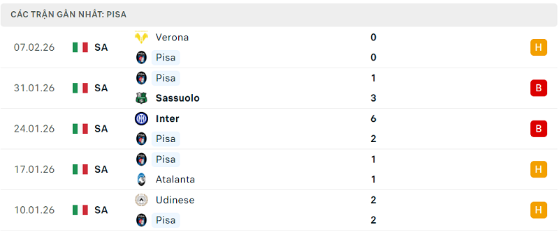 Phong độ Pisa 5 trận đã qua