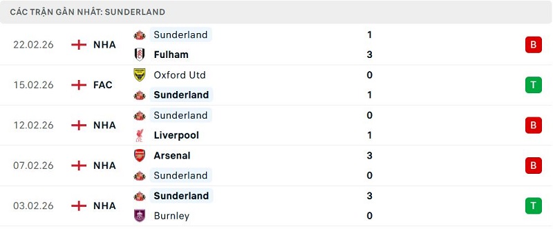Phong độ Sunderland 5 trận đã qua