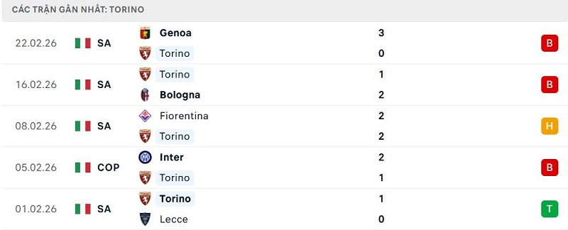 Phong độ Torino 5 trận đã qua