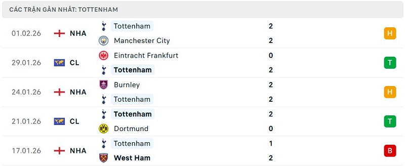 Phong độ Tottenham 5 trận đã qua