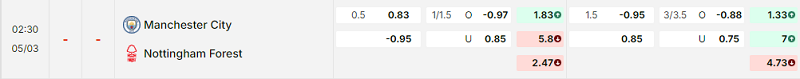 Bảng kèo mới nhất trận Manchester City vs Nottingham