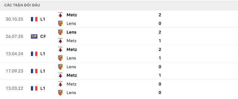 Lịch sử đối đầu Lens vs Metz Lịch sử đối đầu Lens vs Metz