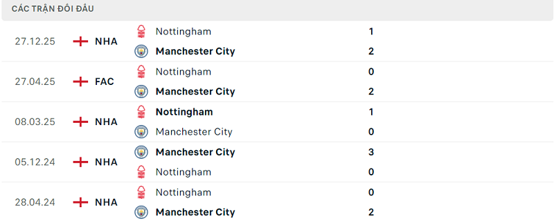Lịch sử đối đầu Manchester City vs Nottingham