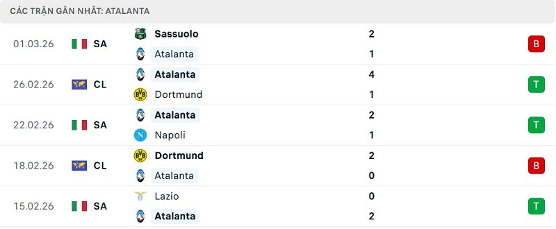 Phong độ Atalanta 5 trận đã qua Phong độ Atalanta 5 trận đã qua