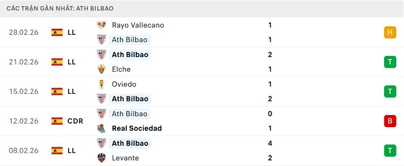 Phong độ Ath Bilbao 5 trận đã qua Phong độ Ath Bilbao 5 trận đã qua