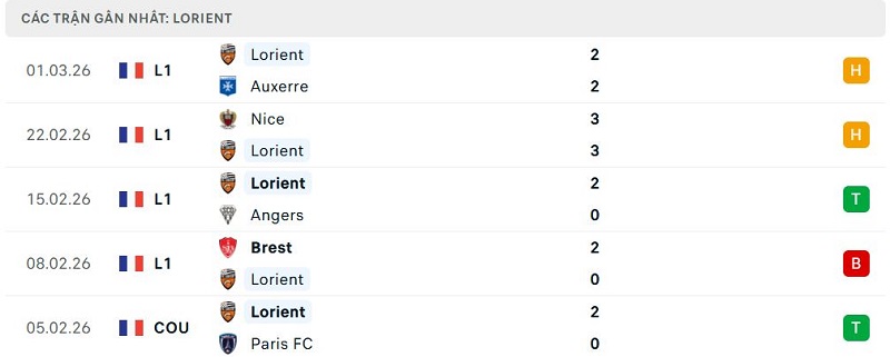 Phong độ Lorient 5 trận đã qua